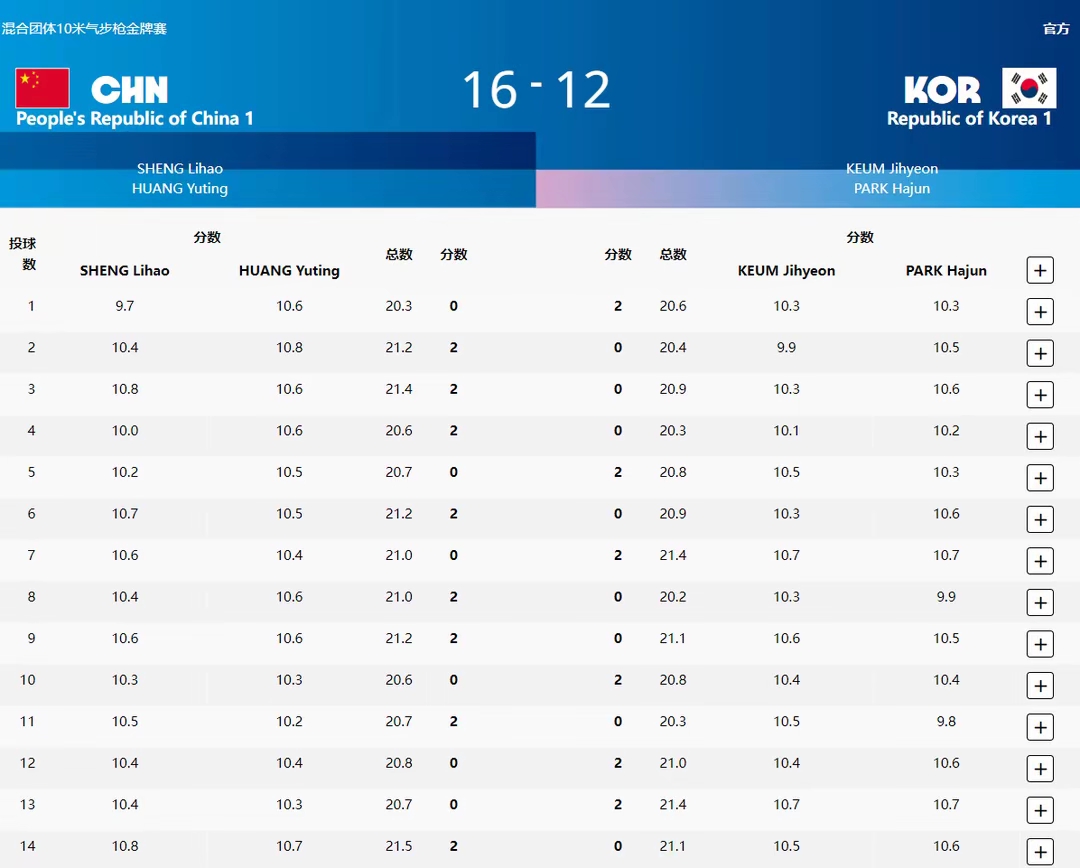 美国队大获全胜,稳坐金牌榜首 美国队大获全胜,稳坐金牌榜首