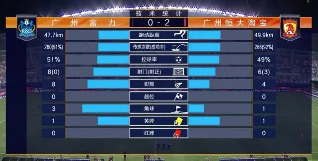 广州恒大胜广州富力暂登积分榜首位的简单介绍 广州恒大胜广州富力暂登积分榜首位的简单介绍